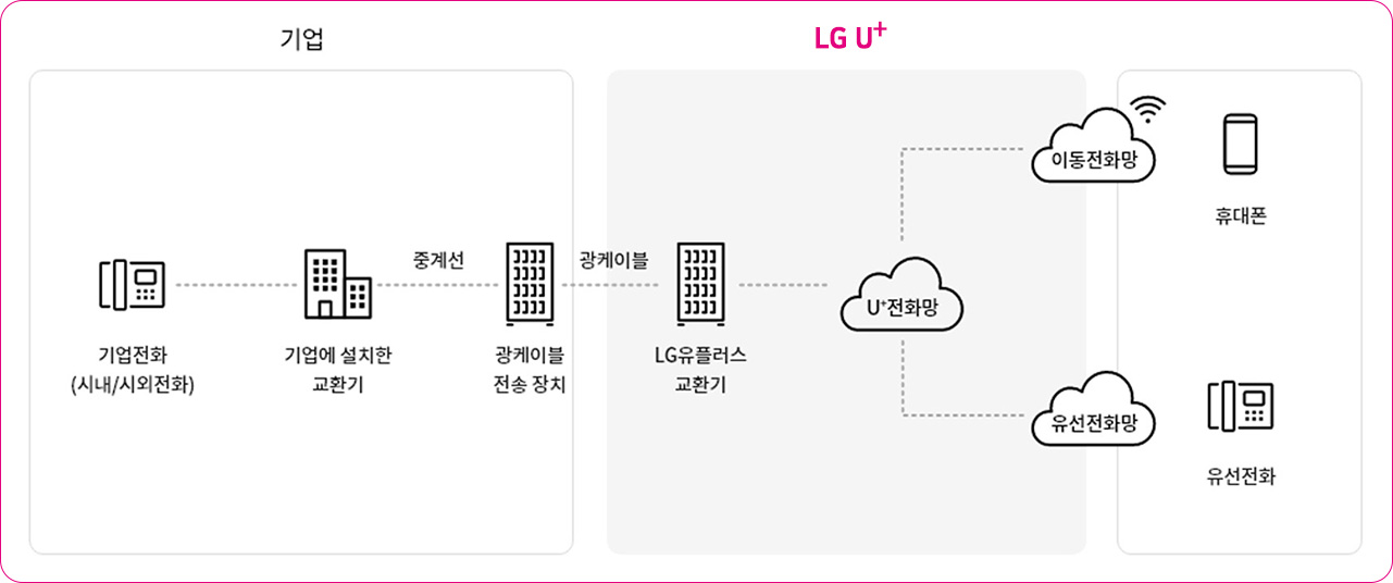 DID 중계선 구성도